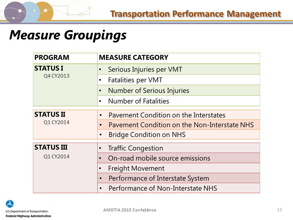 Transportation Performance Management Measure Groupings 13 Q4 CY2013 Q1 CY2014 AMOTIA 2013 Conference 13