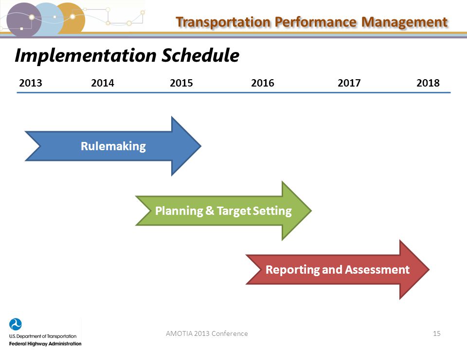 Transportation Performance Management Implementation Schedule 15 Rulemaking Planning & Target Setting Reporting and Assessment AMOTIA 2013 Conference
