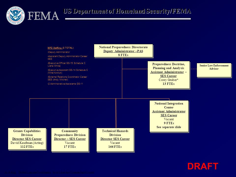 US Department of Homeland Security/FEMA (A) Acting, Dotted Lines are Coordination Solid Lines Are Command and Control National Preparedness Directorate Deputy Administrator –PAS 8 FTEs National Preparedness Directorate Deputy Administrator –PAS 8 FTEs Community Preparedness Division Director – SES Career Vacant 17 FTEs Community Preparedness Division Director – SES Career Vacant 17 FTEs Preparedness Doctrine, Planning and Analysis Assistant Administrator – SES Career Corey Gruber* 13 FTEs Preparedness Doctrine, Planning and Analysis Assistant Administrator – SES Career Corey Gruber* 13 FTEs Grants Capabilities Division Director SES Career David Kaufman (Acting) 112 FTEs Grants Capabilities Division Director SES Career David Kaufman (Acting) 112 FTEs National Integration Center Assistant Administrator SES Career Vacant 9 FTEs See separate slide National Integration Center Assistant Administrator SES Career Vacant 9 FTEs See separate slide Technical Hazards Division Director SES Career Vacant 166 FTEs Technical Hazards Division Director SES Career Vacant 166 FTEs Senior Law Enforcement Advisor NPD Staffing (8 TOTAL) Deputy Administrator Assistant Deputy Administrator Career SES Executive Officer GS-15 Schedule C (Jana White) Executive Assistant GS-14 Schedule C (Mike Koroluk) External Relations Coordinator Career SES (Andy Mitchell) 2 Administrative Assistants GS-11 DRAFT