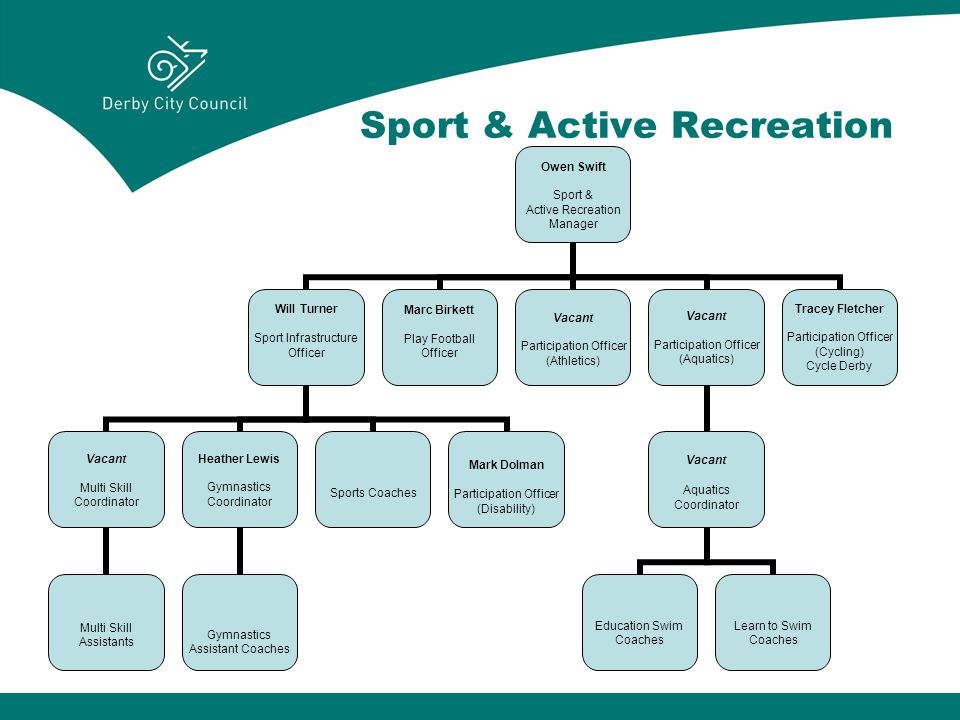 Sport & Active Recreation Owen Swift Sport & Active Recreation Manager Will Turner Sport Infrastructure Officer Vacant Multi Skill Coordinator Multi Skill Assistants Heather Lewis Gymnastics Coordinator Gymnastics Assistant Coaches Sports Coaches Mark Dolman Participation Officer (Disability) Marc Birkett Play Football Officer Vacant Participation Officer (Athletics) Vacant Participation Officer (Aquatics) Vacant Aquatics Coordinator Education Swim CoachesLearn to Swim Coaches Tracey Fletcher Participation Officer (Cycling) Cycle Derby