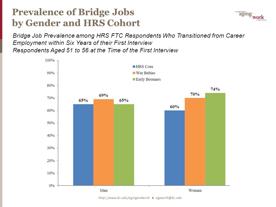 Prevalence of Bridge Jobs by Gender and HRS Cohort Bridge Job Prevalence among HRS FTC Respondents Who Transitioned from Career Employment within Six Years of their First Interview Respondents Aged 51 to 56 at the Time of the First Interview