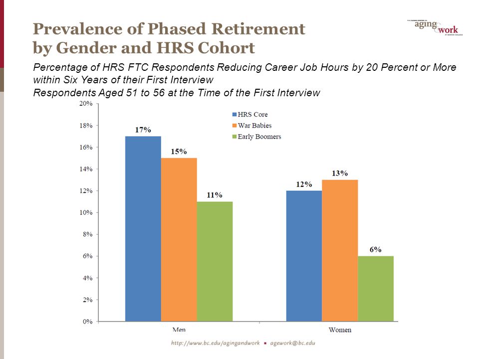 Prevalence of Phased Retirement by Gender and HRS Cohort Percentage of HRS FTC Respondents Reducing Career Job Hours by 20 Percent or More within Six Years of their First Interview Respondents Aged 51 to 56 at the Time of the First Interview