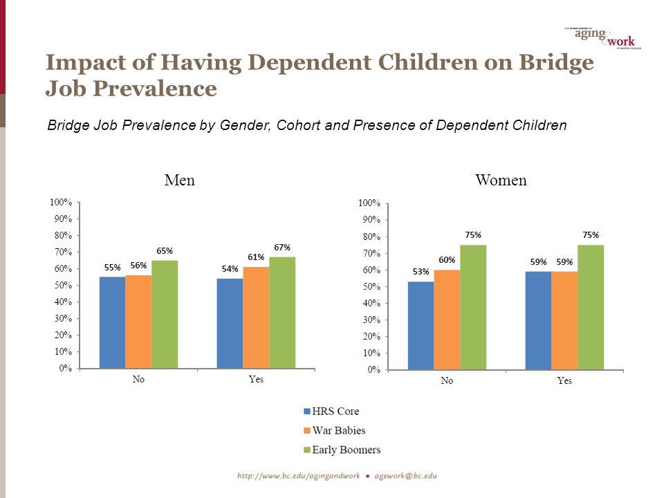 Impact of Having Dependent Children on Bridge Job Prevalence Bridge Job Prevalence by Gender, Cohort and Presence of Dependent Children MenWomen