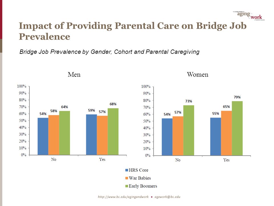 Impact of Providing Parental Care on Bridge Job Prevalence Bridge Job Prevalence by Gender, Cohort and Parental Caregiving MenWomen