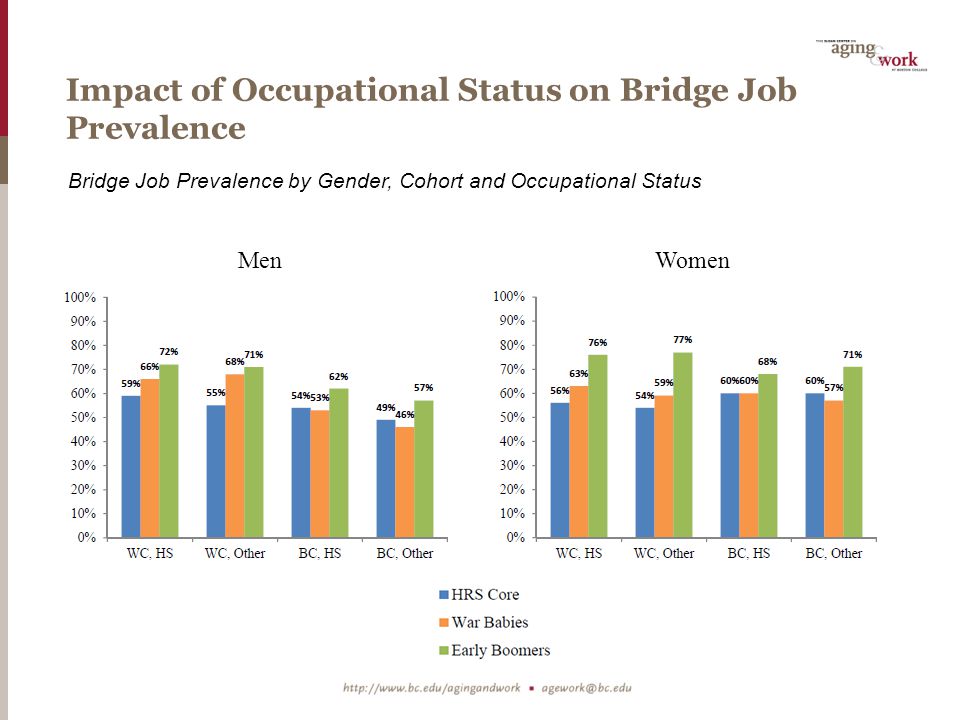 Impact of Occupational Status on Bridge Job Prevalence Bridge Job Prevalence by Gender, Cohort and Occupational Status MenWomen
