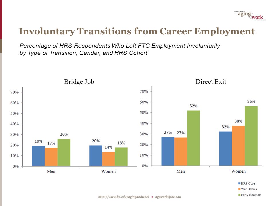 Involuntary Transitions from Career Employment Percentage of HRS Respondents Who Left FTC Employment Involuntarily by Type of Transition, Gender, and HRS Cohort Bridge JobDirect Exit