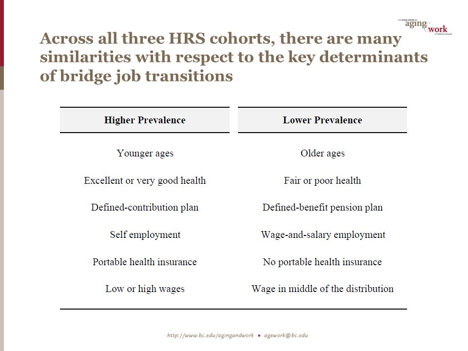 Across all three HRS cohorts, there are many similarities with respect to the key determinants of bridge job transitions