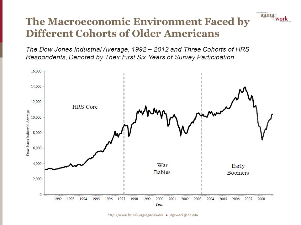 The Macroeconomic Environment Faced by Different Cohorts of Older Americans The Dow Jones Industrial Average, 1992 – 2012 and Three Cohorts of HRS Respondents, Denoted by Their First Six Years of Survey Participation