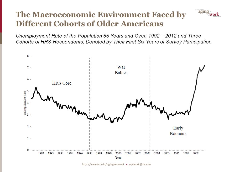 The Macroeconomic Environment Faced by Different Cohorts of Older Americans Unemployment Rate of the Population 55 Years and Over, 1992 – 2012 and Three Cohorts of HRS Respondents, Denoted by Their First Six Years of Survey Participation