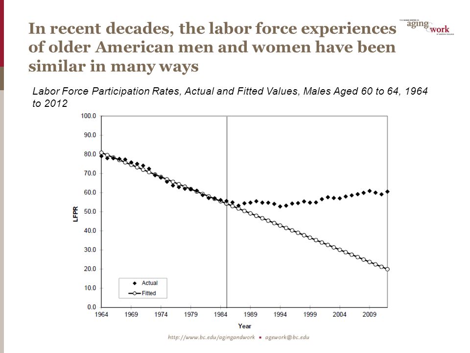 In recent decades, the labor force experiences of older American men and women have been similar in many ways Labor Force Participation Rates, Actual and Fitted Values, Males Aged 60 to 64, 1964 to 2012