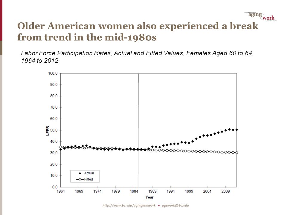Older American women also experienced a break from trend in the mid-1980s Labor Force Participation Rates, Actual and Fitted Values, Females Aged 60 to 64, 1964 to 2012