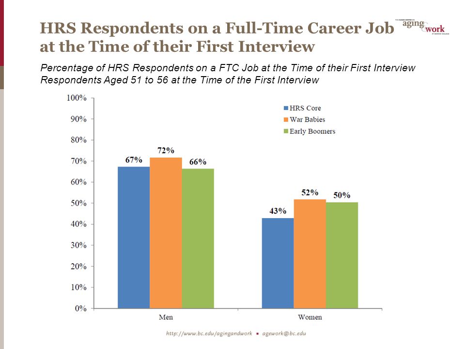 HRS Respondents on a Full-Time Career Job at the Time of their First Interview Percentage of HRS Respondents on a FTC Job at the Time of their First Interview Respondents Aged 51 to 56 at the Time of the First Interview