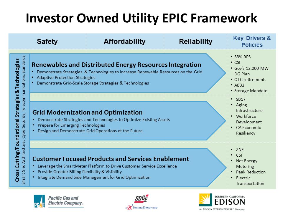 SafetyAffordabilityReliability Key Drivers & Policies 33% RPS CSI Gov’s 12,000 MW DG Plan OTC retirements AB32 Storage Mandate SB17 Aging Infrastructure Workforce Development CA Economic Resiliency ZNE CSI Net Energy Metering Peak Reduction Electric Transportation Renewables and Distributed Energy Resources Integration Demonstrate Strategies & Technologies to Increase Renewable Resources on the Grid Adaptive Protection Strategies Demonstrate Grid-Scale Storage Strategies & Technologies Customer Focused Products and Services Enablement Leverage the SmartMeter Platform to Drive Customer Service Excellence Provide Greater Billing Flexibility & Visibility Integrate Demand Side Management for Grid Optimization Grid Modernization and Optimization Demonstrate Strategies and Technologies to Optimize Existing Assets Prepare for Emerging Technologies Design and Demonstrate Grid Operations of the Future Cross Cutting/Foundational Strategies & Technologies Smart Grid Architecture, CyberSecurity, Telecommunications, Standards Investor Owned Utility EPIC Framework