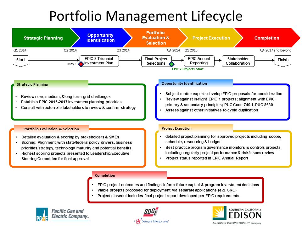 Portfolio Management Lifecycle Opportunity Identification Portfolio Evaluation & Selection Strategic PlanningProject ExecutionCompletion Review near, medium, &long-term grid challenges Establish EPIC investment planning priorities Consult with external stakeholders to review & confirm strategy Subject matter experts develop EPIC proposals for consideration Review against in-flight EPIC 1 projects; alignment with EPIC primary & secondary principles; PUC Code 740.1, PUC 8630 Assess against other initiatives to avoid duplication Q Start Finish EPIC 2 Triennial Investment Plan Final Project Selections EPIC Annual Reporting Stakeholder Collaboration Q2 2014Q May 1 Q4 2014Q1 2015Q and beyond EPIC 2 Projects Start Detailed evaluation & scoring by stakeholders & SMEs Scoring: Alignment with state/federal policy drivers, business priorities/strategy, technology maturity and potential benefits Highest scoring projects presented to Leadership/Executive Steering Committee for final approval detailed project planning for approved projects including scope, schedule, resourcing & budget Best-practice program governance monitors & controls projects including regularly project performance & risk/issues review Project status reported in EPIC Annual Report Portfolio Evaluation & Selection Project Execution Strategic Planning Opportunity Identification EPIC project outcomes and findings inform future capital & program investment decisions Viable proejcts proposed for deployment via separate applications (e.g.