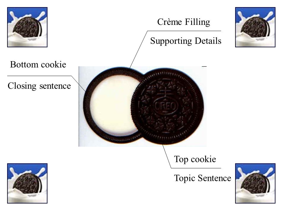 Bottom cookie Closing sentence Crème Filling Supporting Details Top cookie Topic Sentence