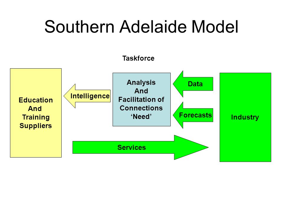 Southern Adelaide Model Education And Training Suppliers Industry Analysis And Facilitation of Connections ‘Need’ Services Data Forecasts Intelligence Taskforce