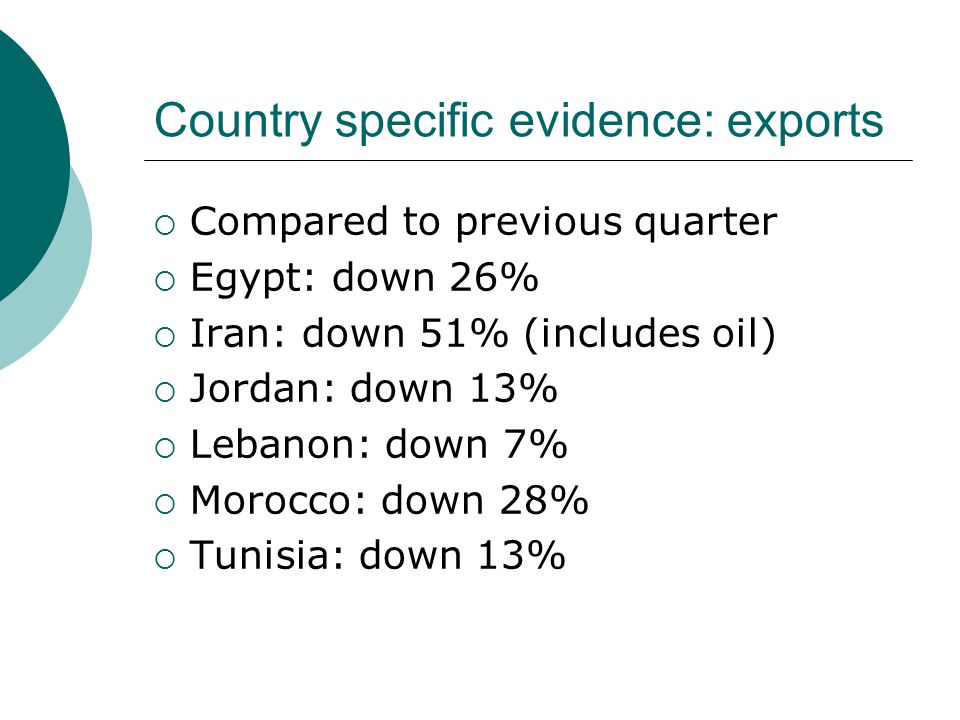 Country specific evidence: exports  Compared to previous quarter  Egypt: down 26%  Iran: down 51% (includes oil)  Jordan: down 13%  Lebanon: down 7%  Morocco: down 28%  Tunisia: down 13%