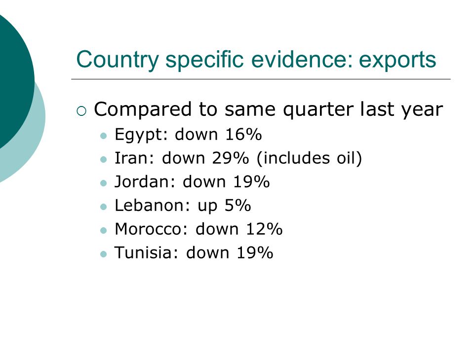 Country specific evidence: exports  Compared to same quarter last year Egypt: down 16% Iran: down 29% (includes oil) Jordan: down 19% Lebanon: up 5% Morocco: down 12% Tunisia: down 19%