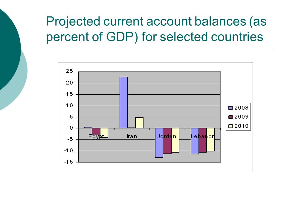 Projected current account balances (as percent of GDP) for selected countries