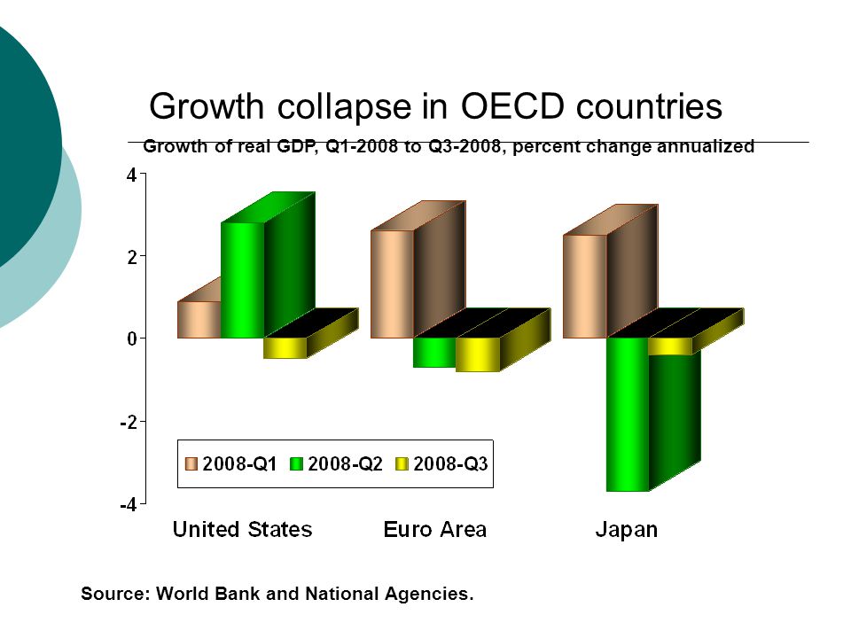 Growth collapse in OECD countries Source: World Bank and National Agencies.