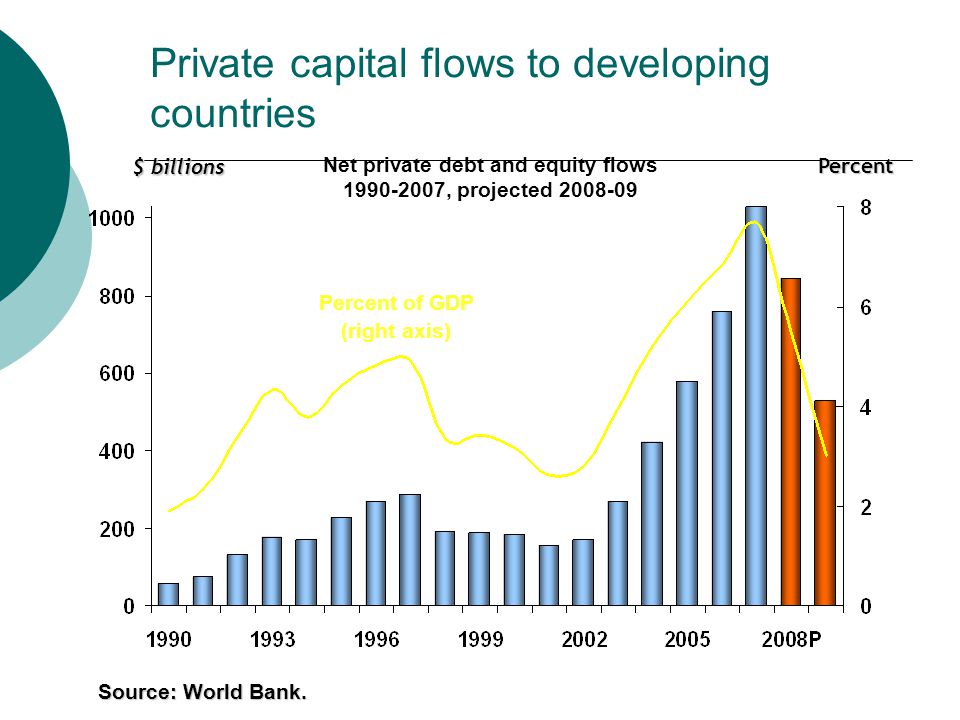 $ billions Net private debt and equity flows , projected Percent Percent of GDP (right axis) Private capital flows to developing countries Source: World Bank.