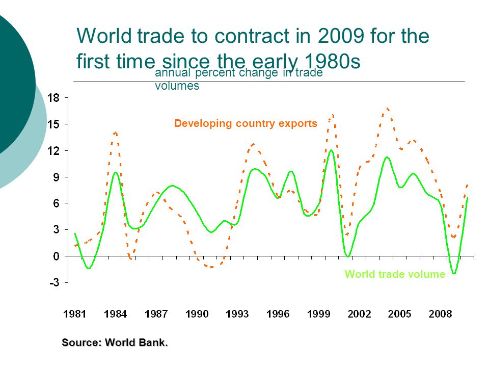 World trade to contract in 2009 for the first time since the early 1980s Source: World Bank.