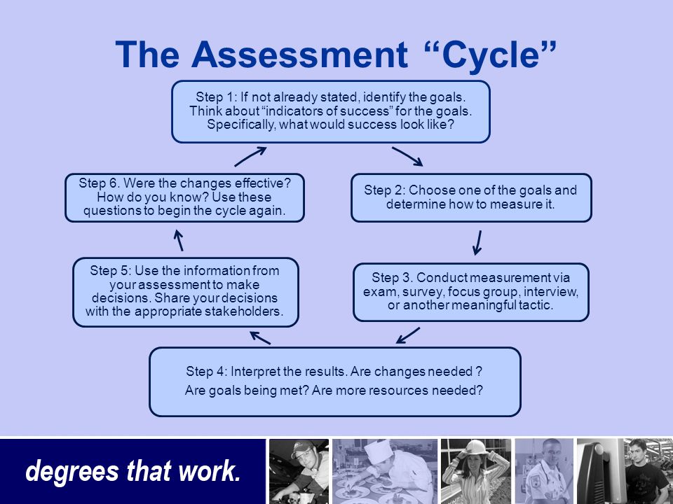 The Assessment Cycle Step 1: If not already stated, identify the goals.