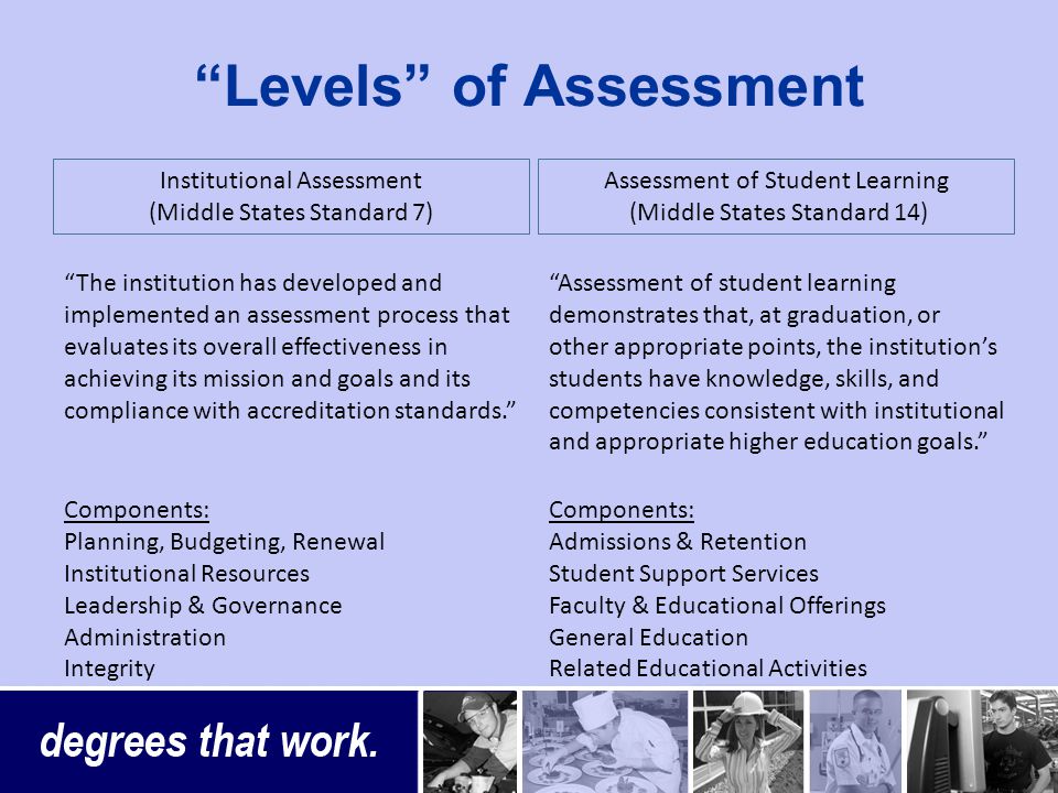 Levels of Assessment Institutional Assessment (Middle States Standard 7) The institution has developed and implemented an assessment process that evaluates its overall effectiveness in achieving its mission and goals and its compliance with accreditation standards. Components: Planning, Budgeting, Renewal Institutional Resources Leadership & Governance Administration Integrity Assessment of Student Learning (Middle States Standard 14) Assessment of student learning demonstrates that, at graduation, or other appropriate points, the institution’s students have knowledge, skills, and competencies consistent with institutional and appropriate higher education goals. Components: Admissions & Retention Student Support Services Faculty & Educational Offerings General Education Related Educational Activities