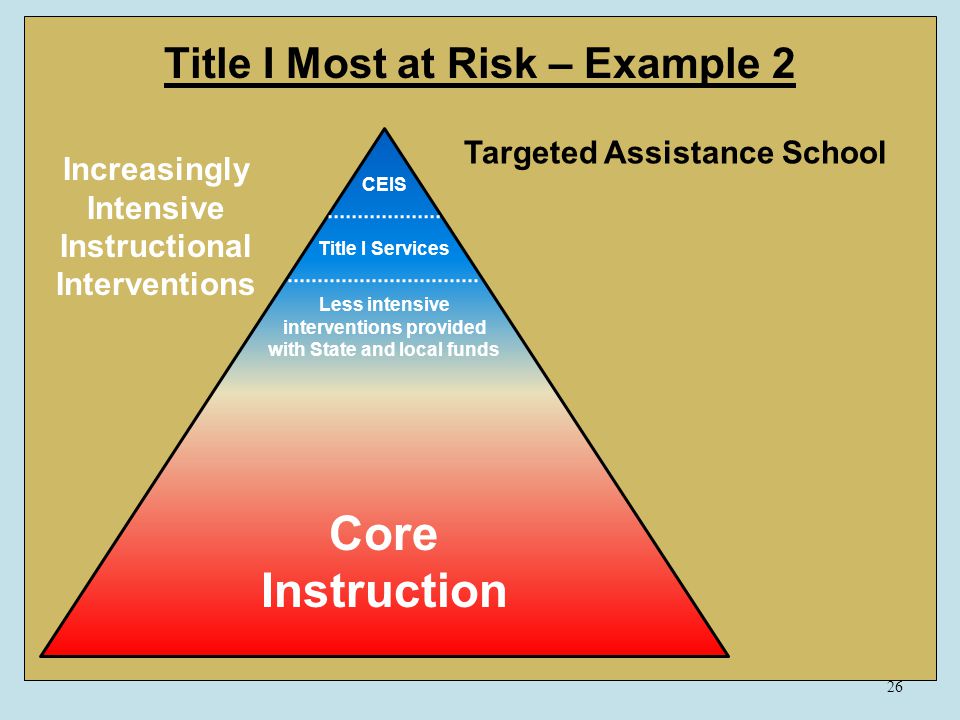 26 Title I Most at Risk – Example 2 Core Instruction Increasingly Intensive Instructional Interventions Targeted Assistance School Less intensive interventions provided with State and local funds Title I Services CEIS