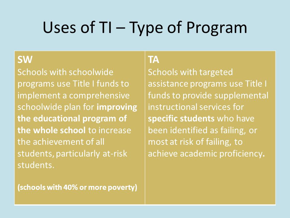 Uses of TI – Type of Program SW Schools with schoolwide programs use Title I funds to implement a comprehensive schoolwide plan for improving the educational program of the whole school to increase the achievement of all students, particularly at-risk students.