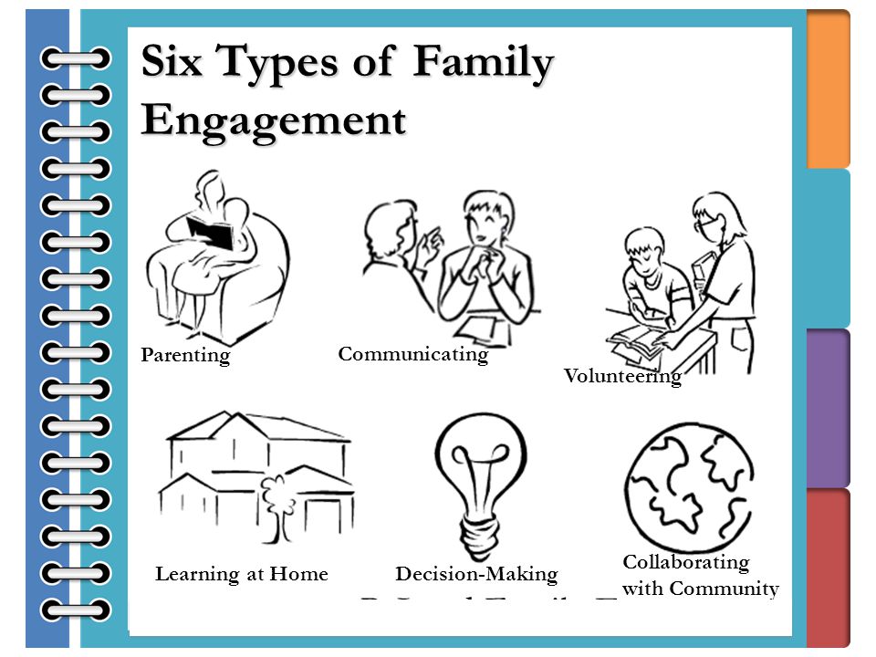 RtI and Family Engagement Six Types of Family Engagement Parenting Communicating Volunteering Learning at HomeDecision-Making Collaborating with Community