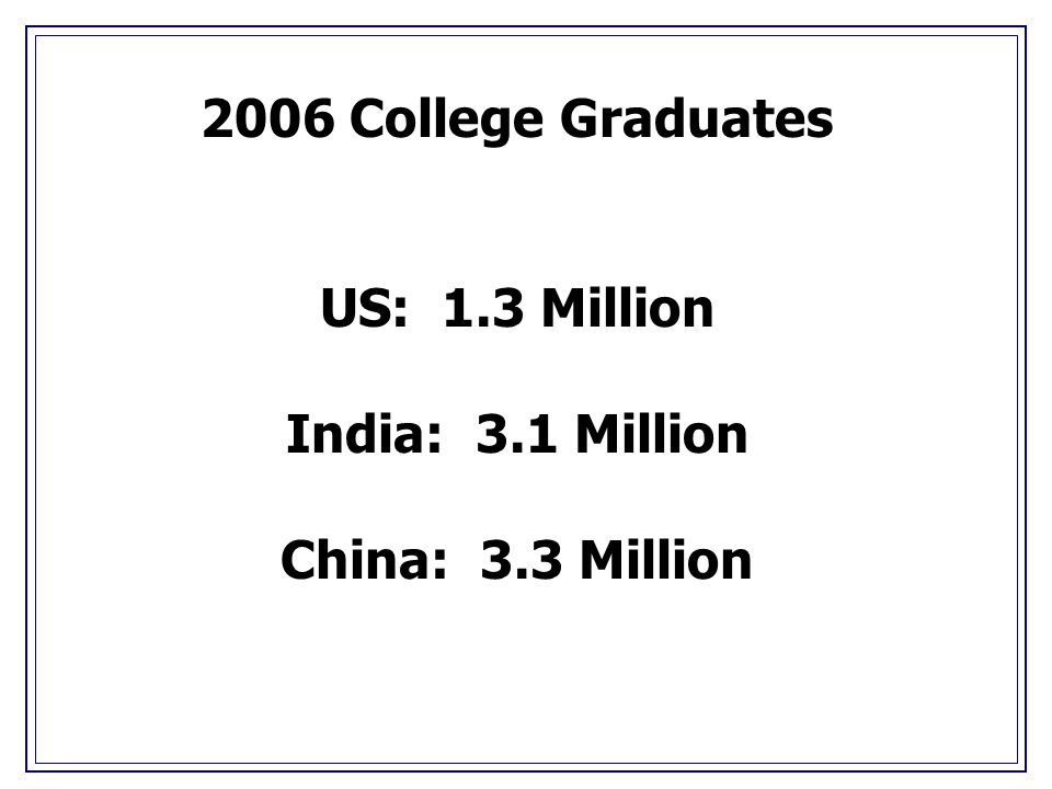 2006 College Graduates US: 1.3 Million India: 3.1 Million China: 3.3 Million