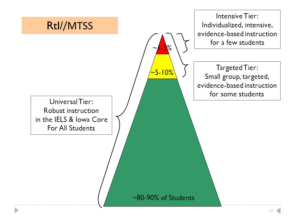 Universal Tier: Robust instruction in the IELS & Iowa Core For All Students Targeted Tier: Small group, targeted, evidence-based instruction for some students Intensive Tier: Individualized, intensive, evidence-based instruction for a few students ~80-90% of Students ~5-10% ~1-5% RtI/ /MTSS 20