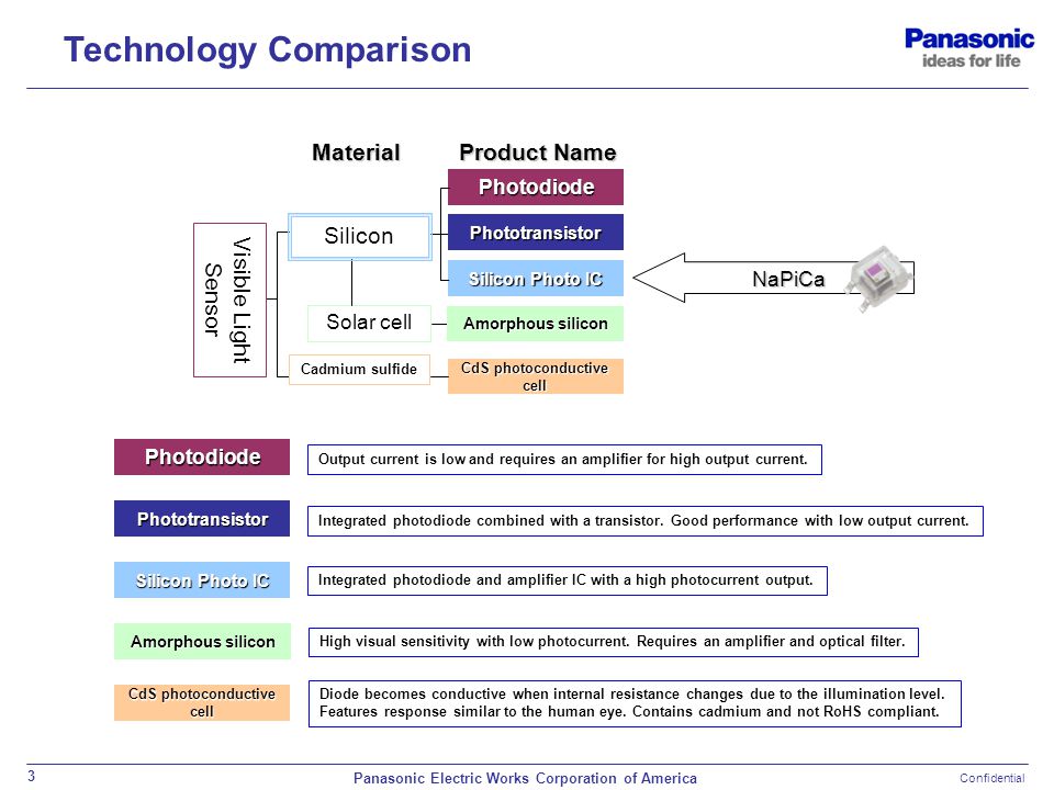 panasonic electric works corporation of america napica light sensor how oct works