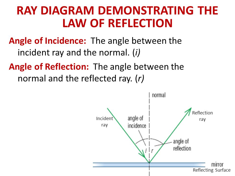 Angle of Incidence: The angle between the incident ray and the normal.
