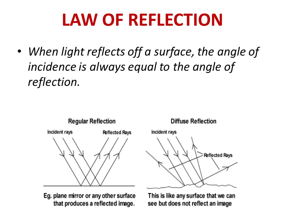 When light reflects off a surface, the angle of incidence is always equal to the angle of reflection.