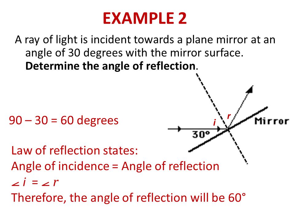 A ray of light is incident towards a plane mirror at an angle of 30 degrees with the mirror surface.