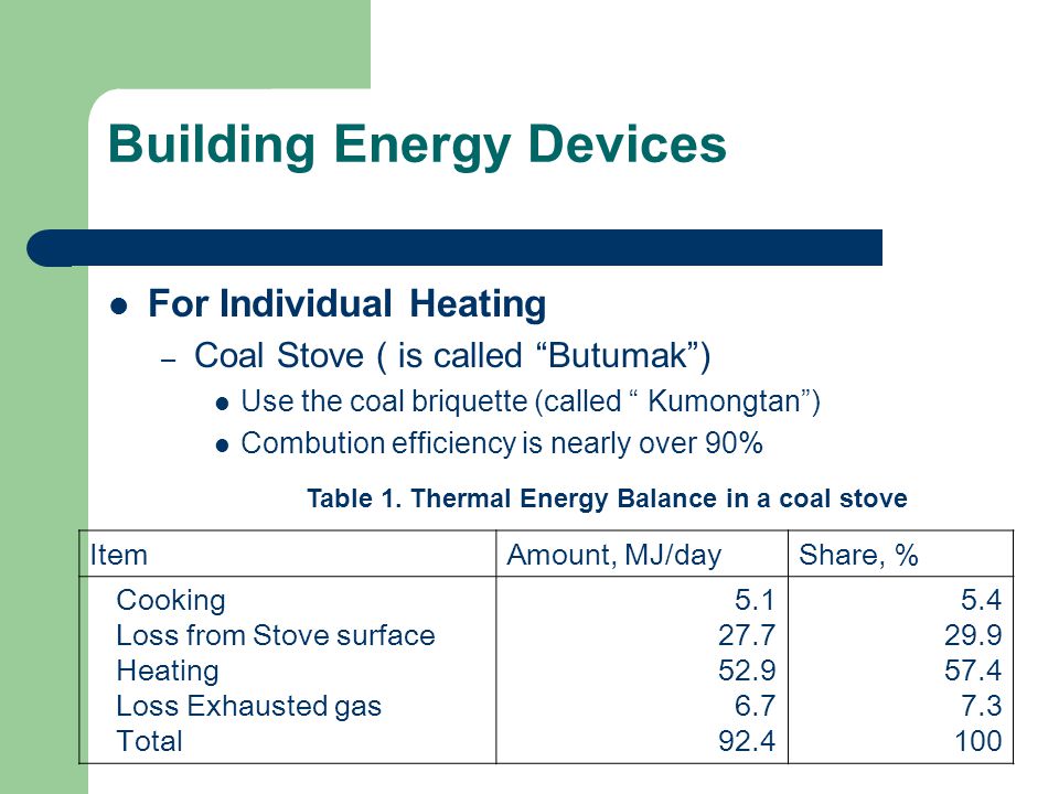 Building Energy Devices For Individual Heating – Coal Stove ( is called Butumak ) Use the coal briquette (called Kumongtan ) Combution efficiency is nearly over 90% ItemAmount, MJ/dayShare, % Cooking Loss from Stove surface Heating Loss Exhausted gas Total Table 1.