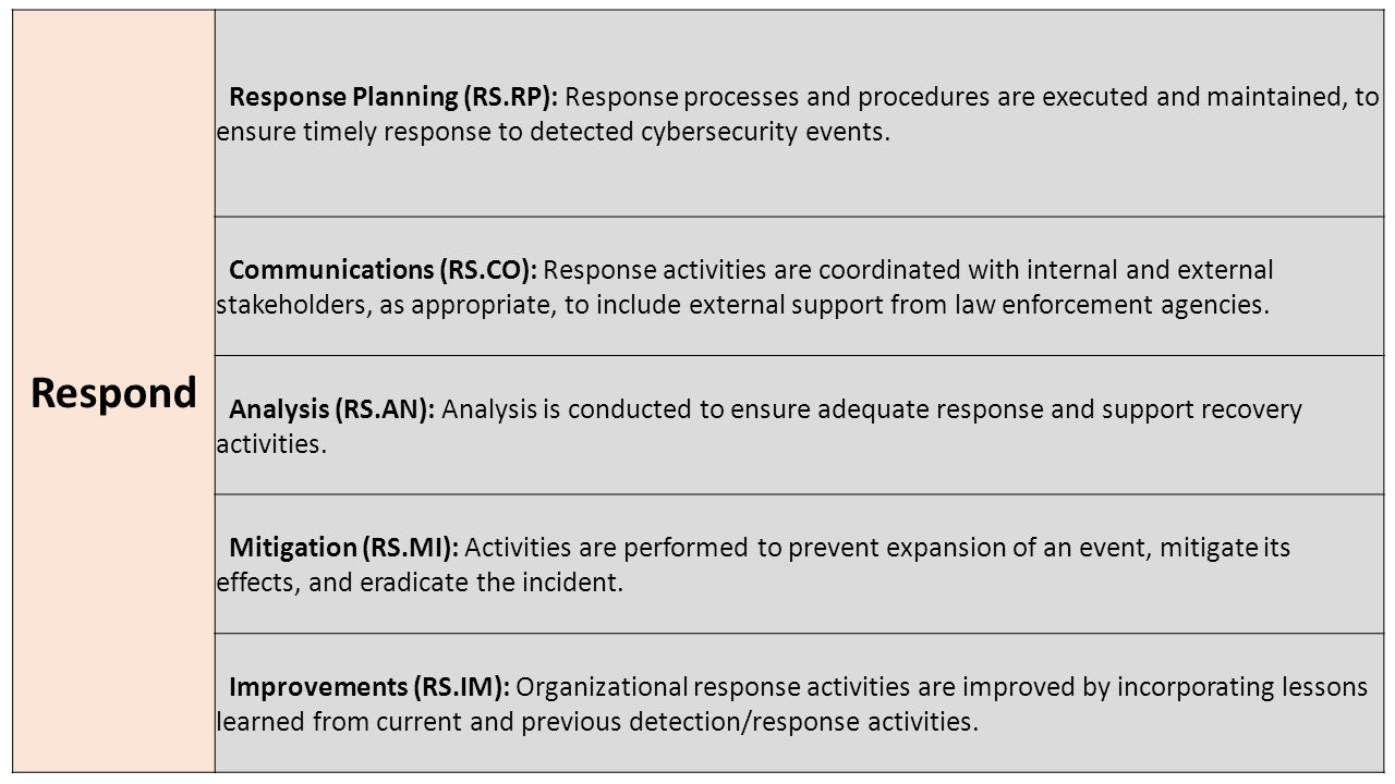 Respond Response Planning (RS.RP): Response processes and procedures are executed and maintained, to ensure timely response to detected cybersecurity events.
