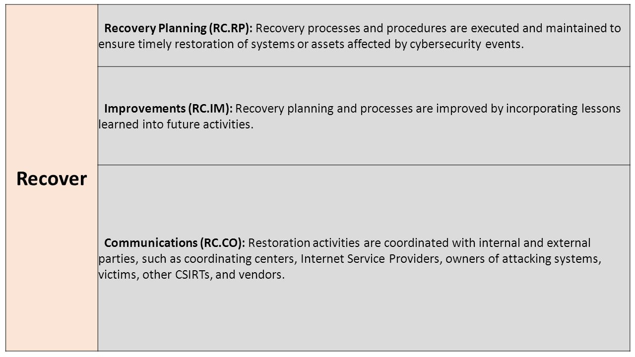 Recover Recovery Planning (RC.RP): Recovery processes and procedures are executed and maintained to ensure timely restoration of systems or assets affected by cybersecurity events.