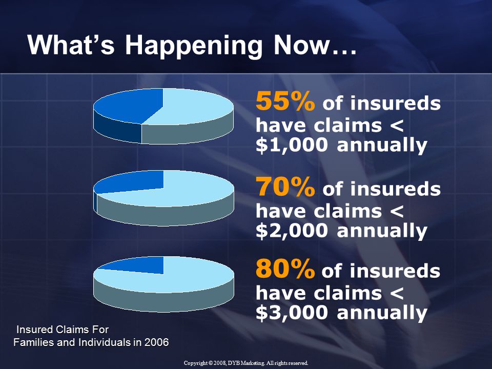 What’s Happening Now… 80% of insureds have claims < $3,000 annually 70% of insureds have claims < $2,000 annually 55% of insureds have claims < $1,000 annually Insured Claims For Families and Individuals in 2006 Insured Claims For Families and Individuals in 2006 Copyright © 2008, DYB Marketing.