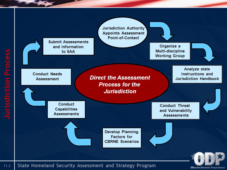 State Homeland Security Assessment and Strategy Program 11.2 Jurisdiction Process Direct the Assessment Process for the Jurisdiction Organize a Multi-discipline Working Group Analyze state Instructions and Jurisdiction Handbook Conduct Threat and Vulnerability Assessments Conduct Needs Assessment Conduct Capabilities Assessments Submit Assessments and Information to SAA Jurisdiction Authority Appoints Assessment Point-of-Contact Develop Planning Factors for CBRNE Scenarios