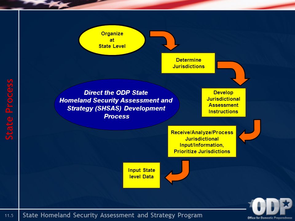 State Homeland Security Assessment and Strategy Program 11.5 State Process Determine Jurisdictions Develop Jurisdictional Assessment Instructions Receive/Analyze/Process Jurisdictional Input/Information, Prioritize Jurisdictions Organize at State Level Input State level Data Direct the ODP State Homeland Security Assessment and Strategy (SHSAS) Development Process