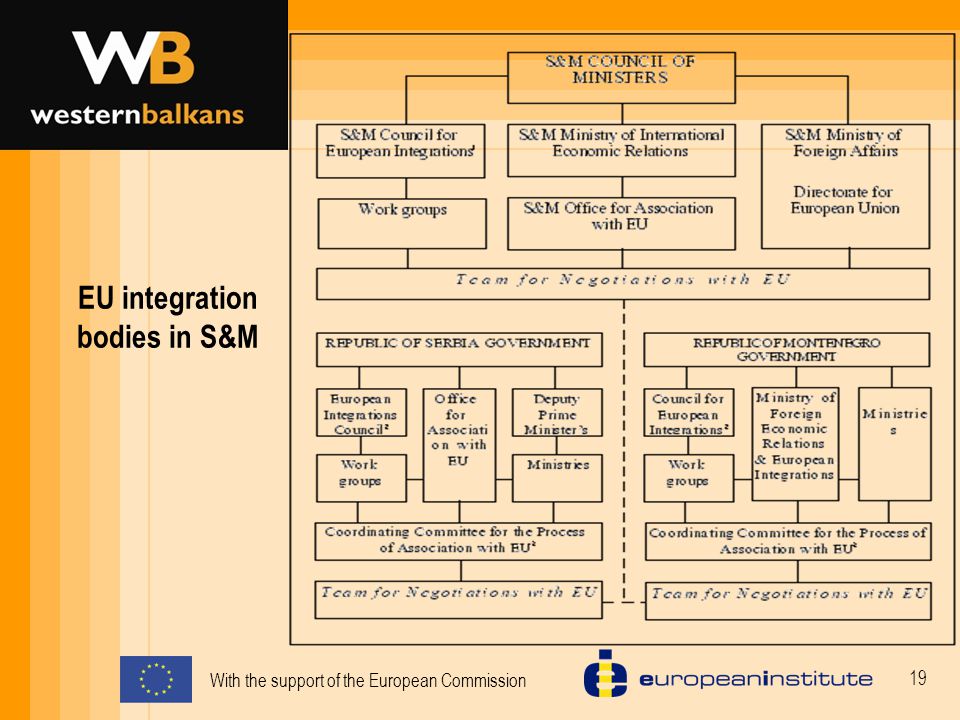 With the support of the European Commission 19 EU integration bodies in S&M