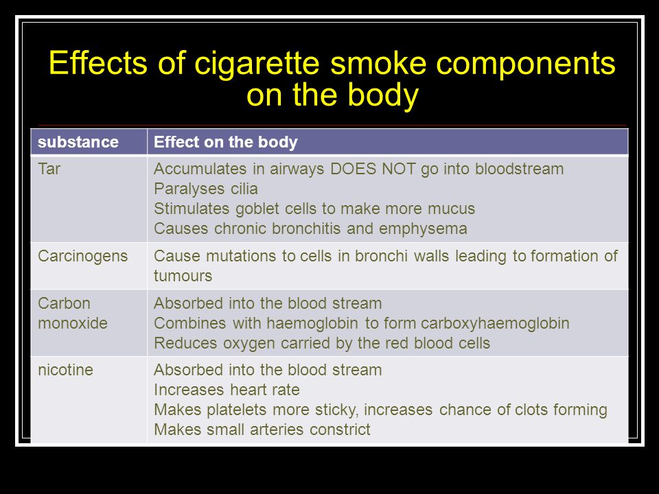 Effects of cigarette smoke components on the body substanceEffect on the body TarAccumulates in airways DOES NOT go into bloodstream Paralyses cilia Stimulates goblet cells to make more mucus Causes chronic bronchitis and emphysema CarcinogensCause mutations to cells in bronchi walls leading to formation of tumours Carbon monoxide Absorbed into the blood stream Combines with haemoglobin to form carboxyhaemoglobin Reduces oxygen carried by the red blood cells nicotineAbsorbed into the blood stream Increases heart rate Makes platelets more sticky, increases chance of clots forming Makes small arteries constrict
