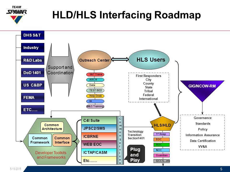 Dhs S T First Responder Collaboration And Integration Capabilities Hld Hls Interfacing Roadmap Outreach Center Industry Dhs S T Us C Bp Dod 1401 Fema R D