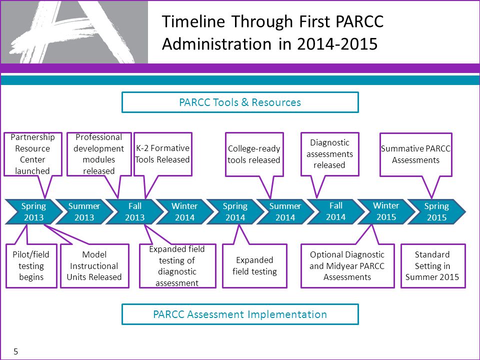 Timeline Through First PARCC Administration in PARCC Tools & Resources College-ready tools released Partnership Resource Center launched Professional development modules released Diagnostic assessments released Pilot/field testing begins Expanded field testing of diagnostic assessment Optional Diagnostic and Midyear PARCC Assessments Spring 2013 Summer 2013 Winter 2014 Spring 2014 Summer 2014 Fall 2013 Fall 2014 PARCC Assessment Implementation 5 Expanded field testing Model Instructional Units Released K-2 Formative Tools Released Winter 2015 Spring 2015 Summative PARCC Assessments Standard Setting in Summer 2015