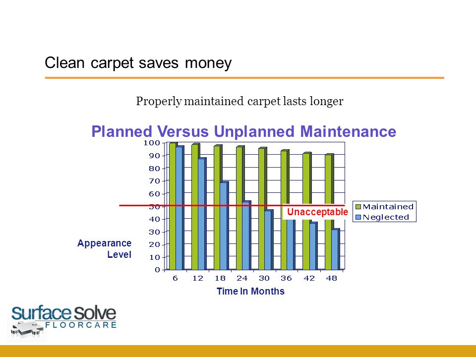 Clean carpet saves money SurfaceSolve F l o o r c a r e Planned Versus Unplanned Maintenance Unacceptable Appearance Level Time In Months Properly maintained carpet lasts longer
