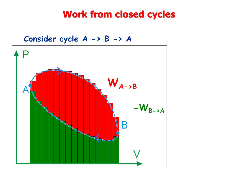 Work from closed cycles Consider cycle A -> B -> A W A->B -W B->A