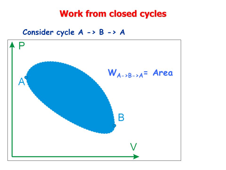 Work from closed cycles Consider cycle A -> B -> A W A->B->A = Area